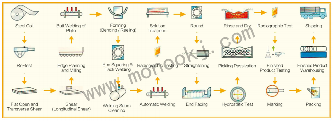 Weld stainless steel pipe process flowchart