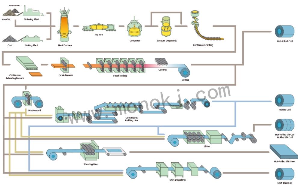 Hot rolled stainless steel plate production flowchart