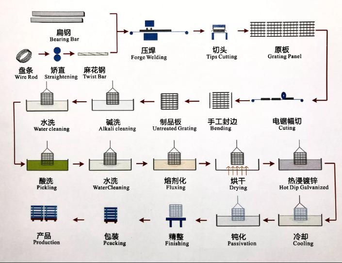 Steel grating production flowchart