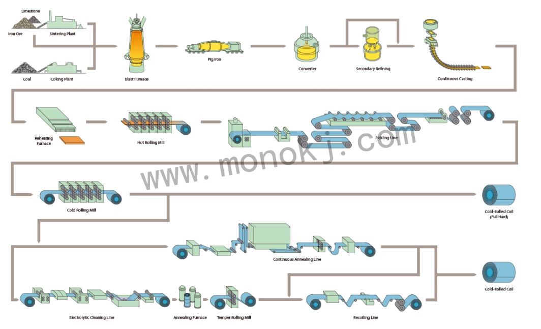 Cold rolled stainless steel flow chart 